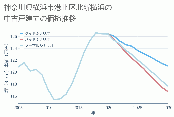 神奈川県横浜市港北区北新横浜の中古戸建て価格推移