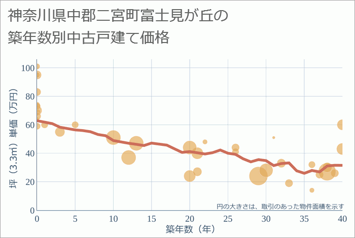 神奈川県中郡二宮町富士見が丘の築年数別の中古戸建て坪単価