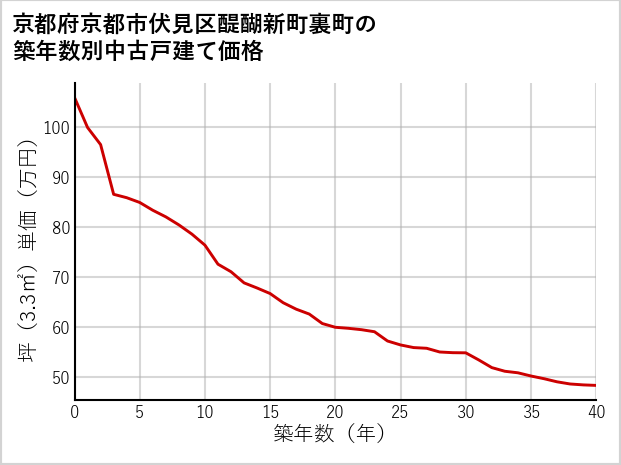 京都府京都市伏見区醍醐新町裏町の築年数別の中古戸建て坪単価