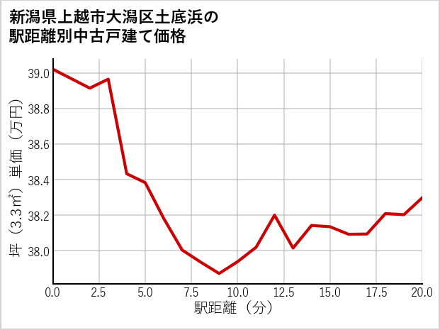 新潟県上越市大潟区土底浜の徒歩距離別の中古戸建て坪単価