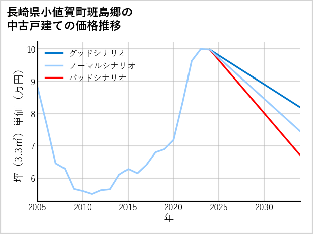 長崎県小値賀町班島郷の中古戸建て価格推移