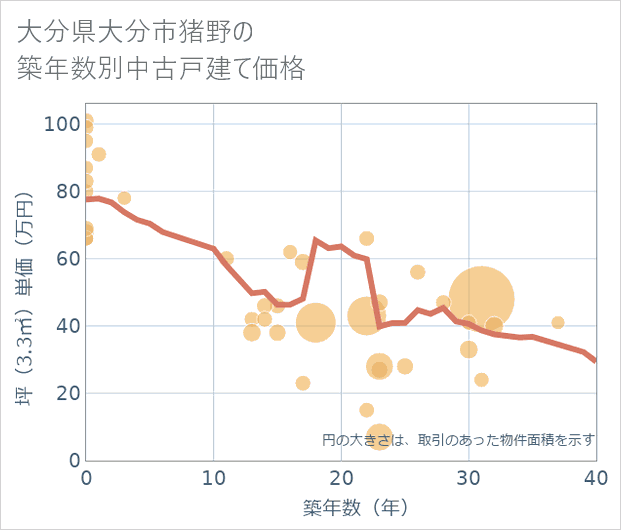 大分県大分市猪野の築年数別の中古戸建て坪単価