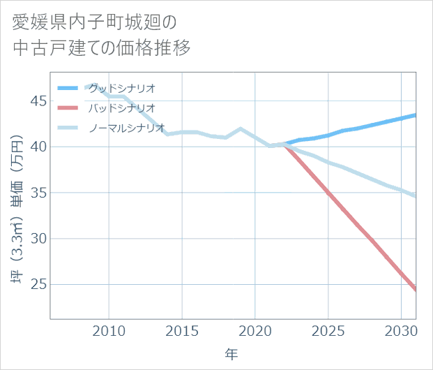 愛媛県内子町城廻の中古戸建て価格推移