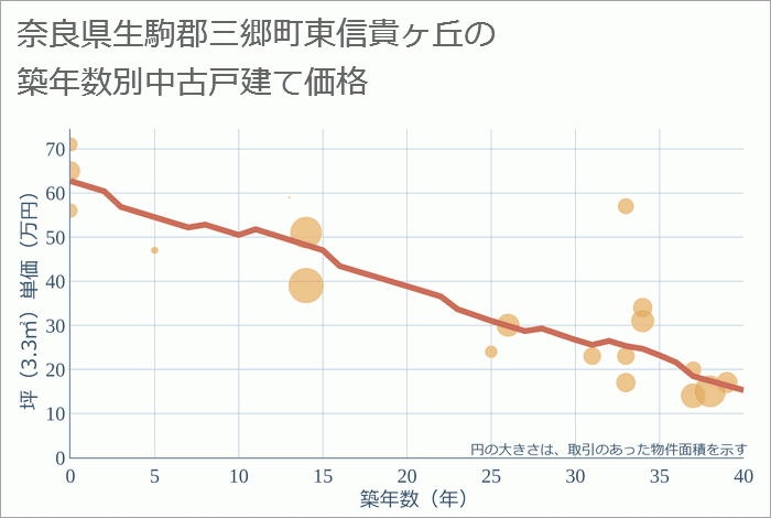 奈良県生駒郡三郷町東信貴ヶ丘の築年数別の中古戸建て坪単価