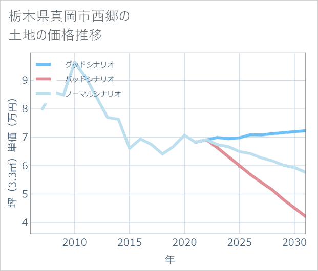 栃木県真岡市西郷の土地価格推移