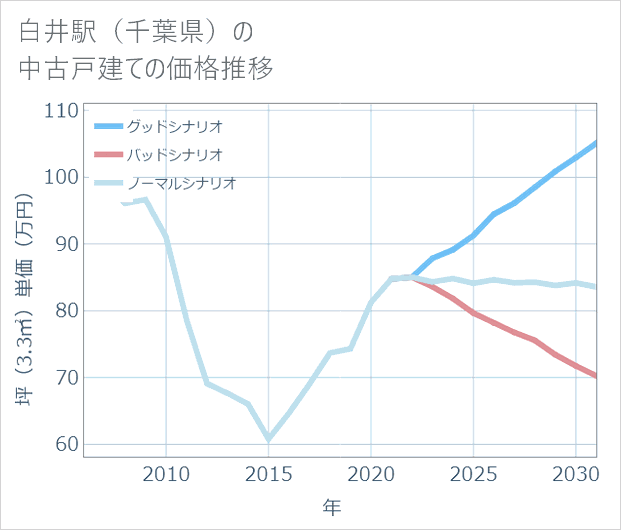 白井駅(千葉県)の中古戸建て価格推移