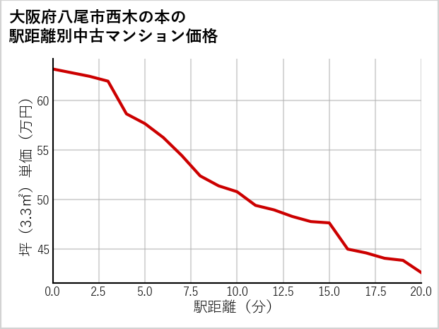大阪府八尾市西木の本の徒歩距離別の中古マンション坪単価
