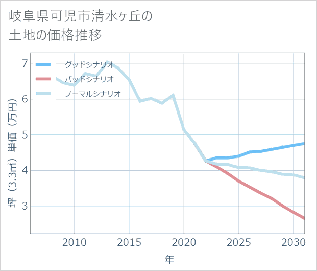 岐阜県可児市清水ケ丘の土地価格推移