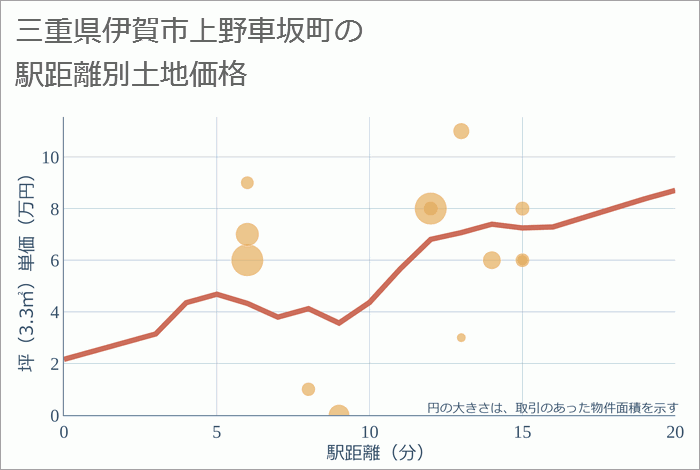 三重県伊賀市上野車坂町の徒歩距離別の土地坪単価