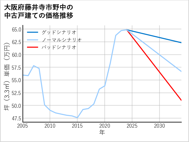 大阪府藤井寺市野中の中古戸建て価格推移