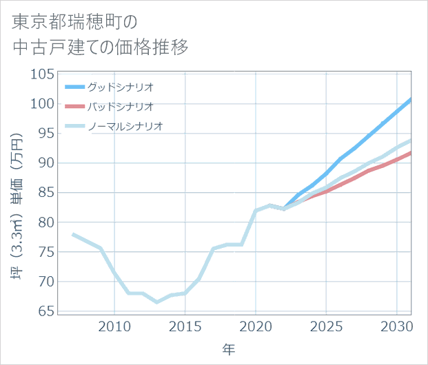 東京都瑞穂町の中古戸建て価格推移