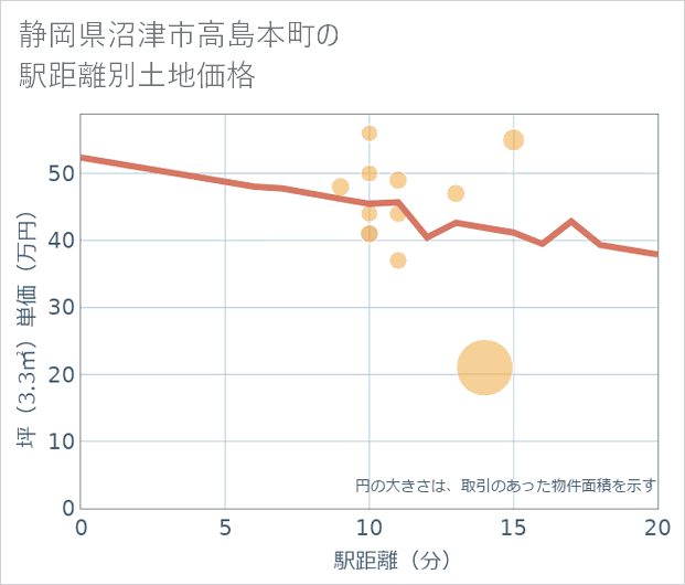 静岡県沼津市高島本町の徒歩距離別の土地坪単価
