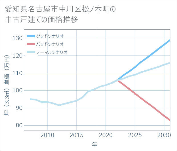 愛知県名古屋市中川区松ノ木町の中古戸建て価格推移