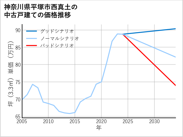 神奈川県平塚市西真土の中古戸建て価格推移
