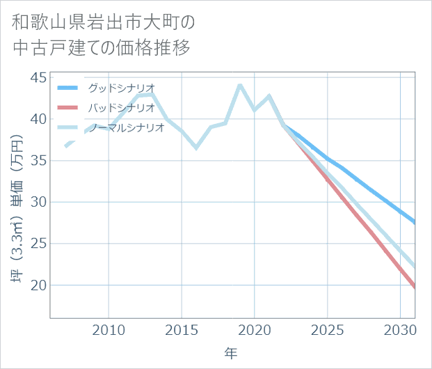 和歌山県岩出市大町の中古戸建て価格推移