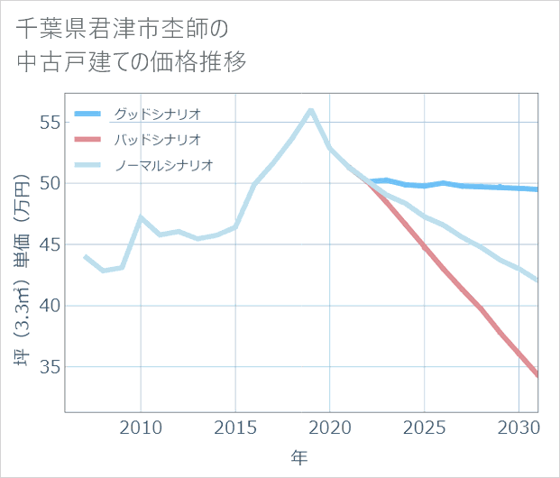 千葉県君津市杢師の中古戸建て価格推移