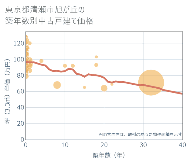 東京都清瀬市旭が丘の築年数別の中古戸建て坪単価
