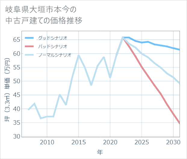岐阜県大垣市本今の中古戸建て価格推移