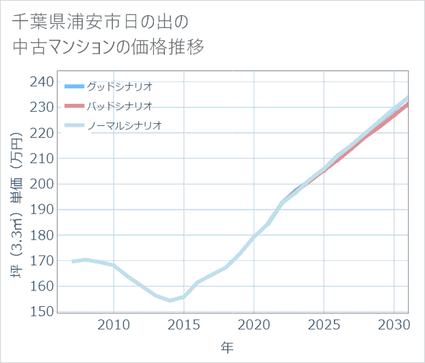 千葉県浦安市日の出の中古マンション価格推移