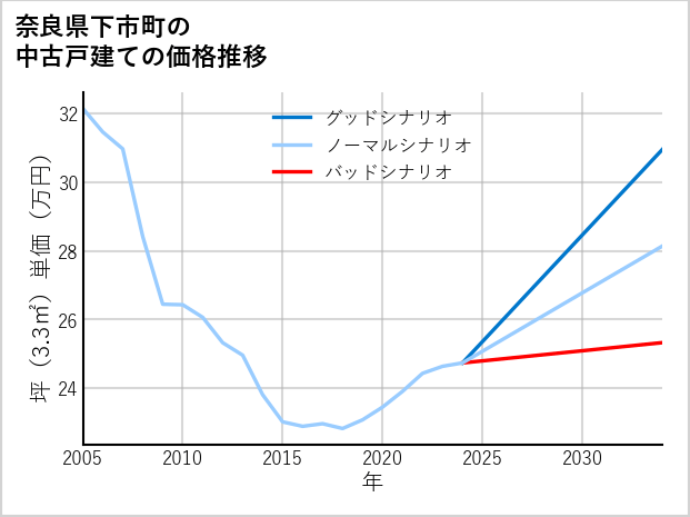 奈良県下市町の中古戸建て価格推移