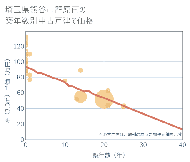 埼玉県熊谷市籠原南の築年数別の中古戸建て坪単価