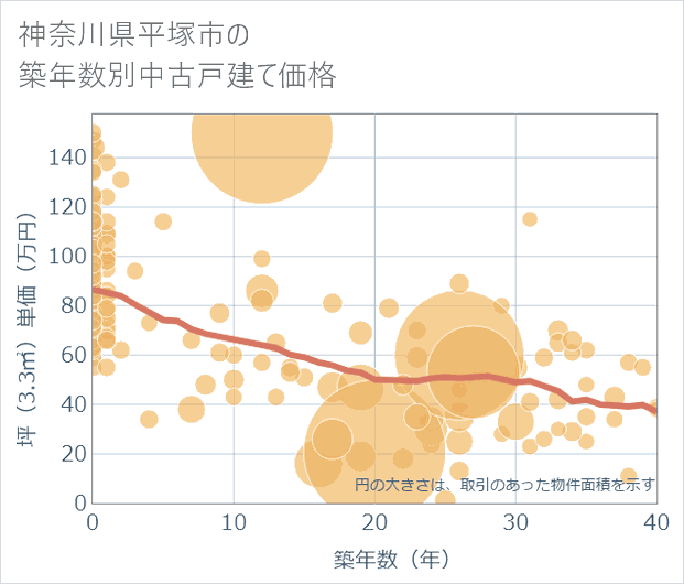 神奈川県平塚市の築年数別の中古戸建て坪単価