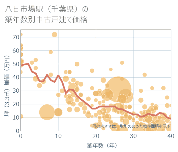 八日市場駅(千葉県)の築年数別の中古戸建て坪単価