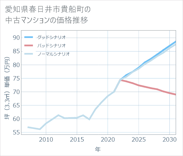 愛知県春日井市貴船町の中古マンション価格推移