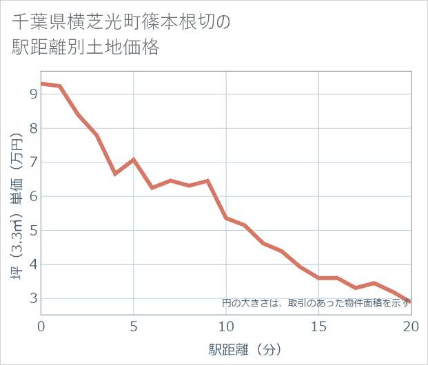 千葉県横芝光町篠本根切の徒歩距離別の土地坪単価