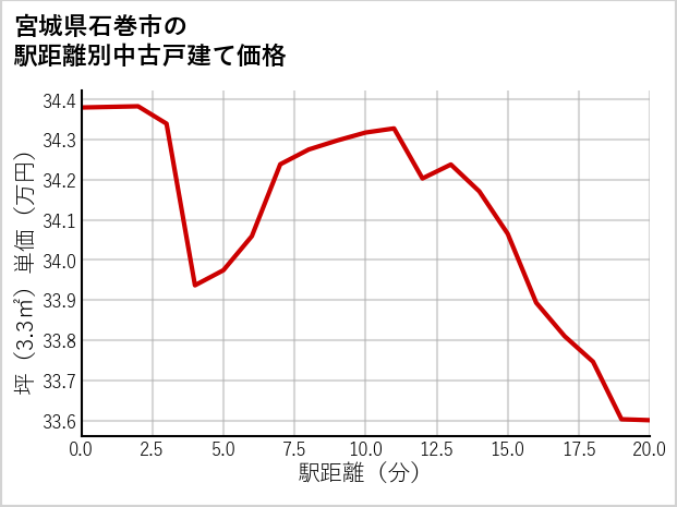 宮城県石巻市の徒歩距離別の中古戸建て坪単価