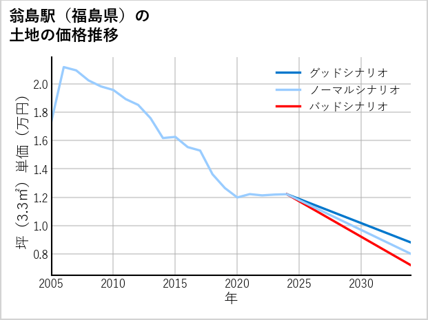 翁島駅（福島県）の土地価格推移