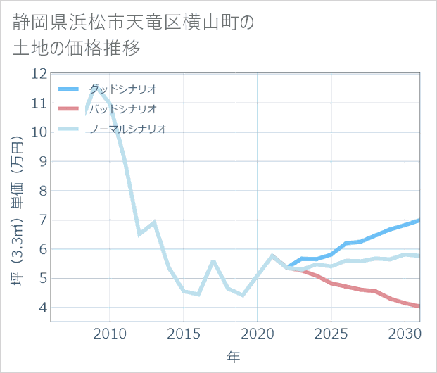 静岡県浜松市天竜区横山町の土地価格推移