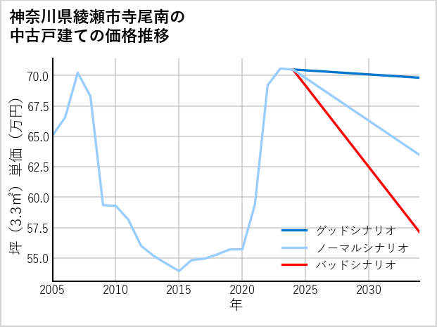 神奈川県綾瀬市寺尾南の中古戸建て価格推移