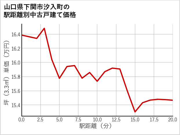 山口県下関市汐入町の徒歩距離別の中古戸建て坪単価