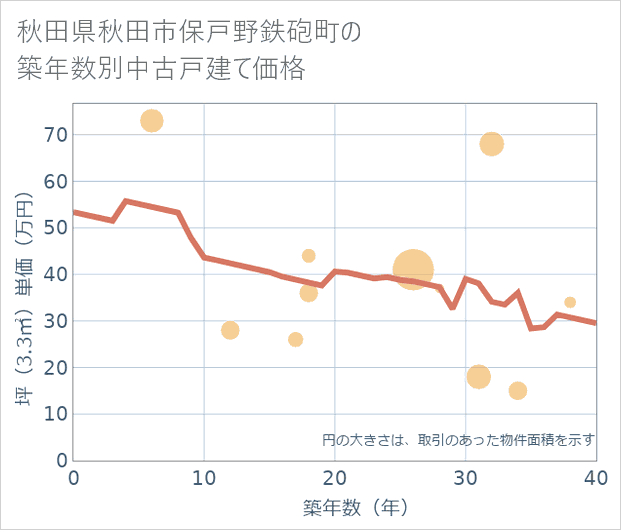 秋田県秋田市保戸野鉄砲町の築年数別の中古戸建て坪単価