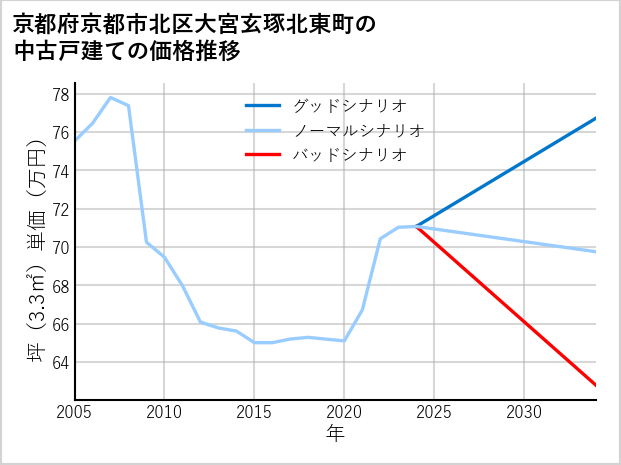 京都府京都市北区大宮玄琢北東町の中古戸建て価格推移