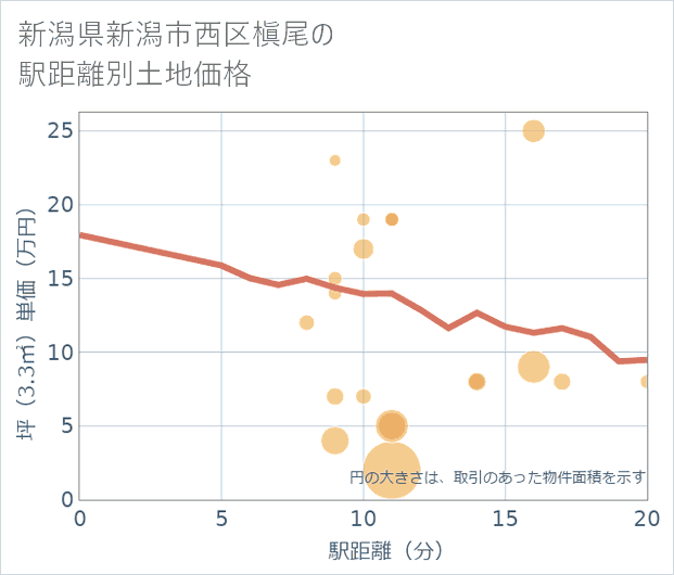 新潟県新潟市西区槇尾の徒歩距離別の土地坪単価