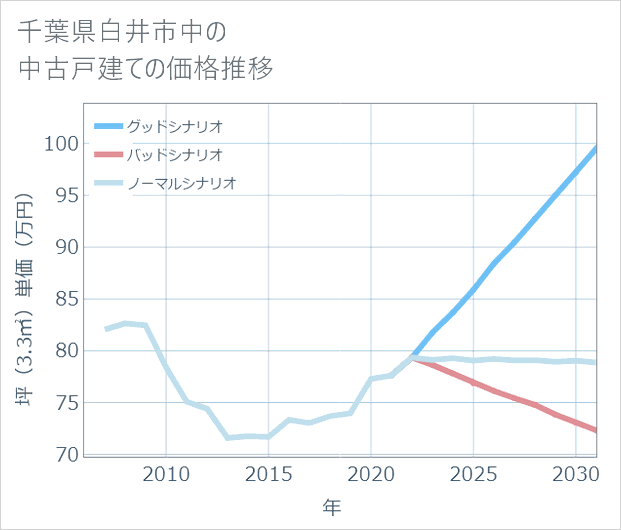 千葉県白井市中の中古戸建て価格推移