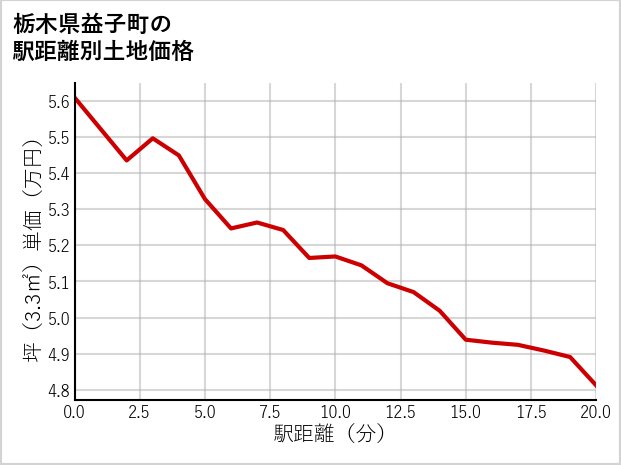 栃木県益子町の徒歩距離別の土地坪単価