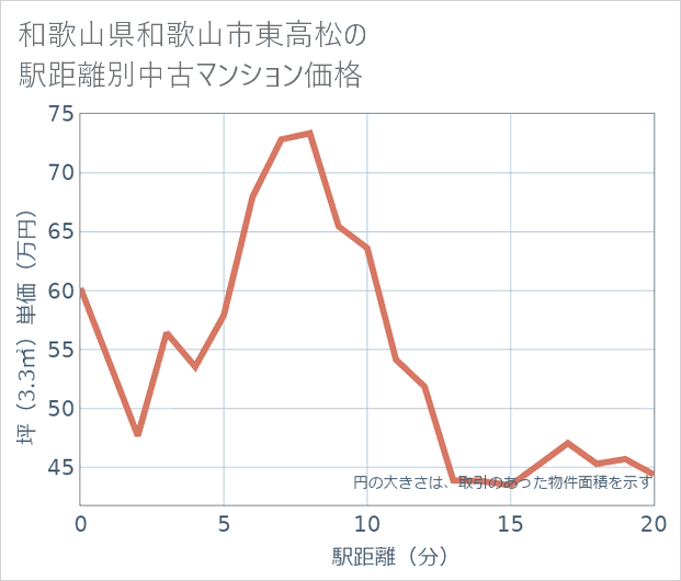 和歌山県和歌山市東高松の徒歩距離別の中古マンション坪単価