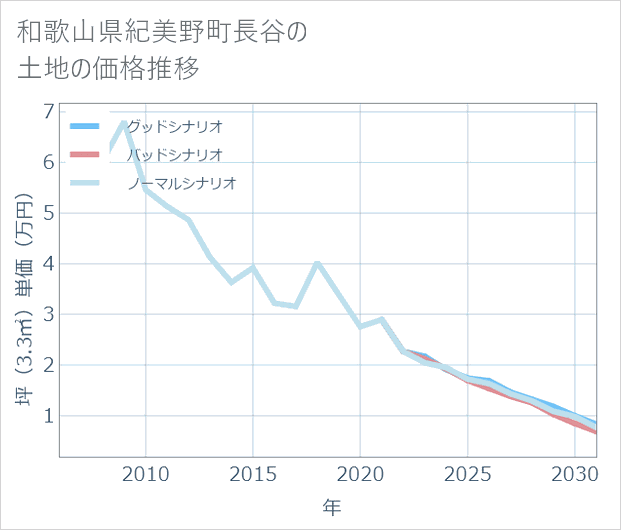 和歌山県紀美野町長谷の土地価格推移