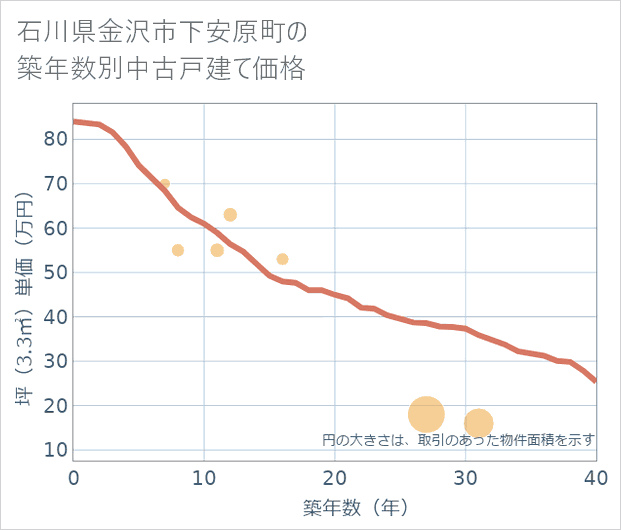 石川県金沢市下安原町の築年数別の中古戸建て坪単価