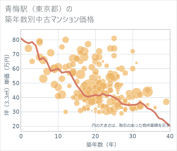 青梅駅(東京都)の築年数別の中古マンション坪単価