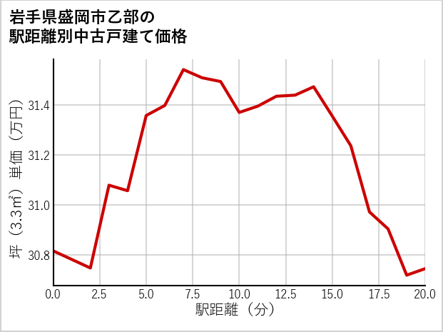 岩手県盛岡市乙部の徒歩距離別の中古戸建て坪単価
