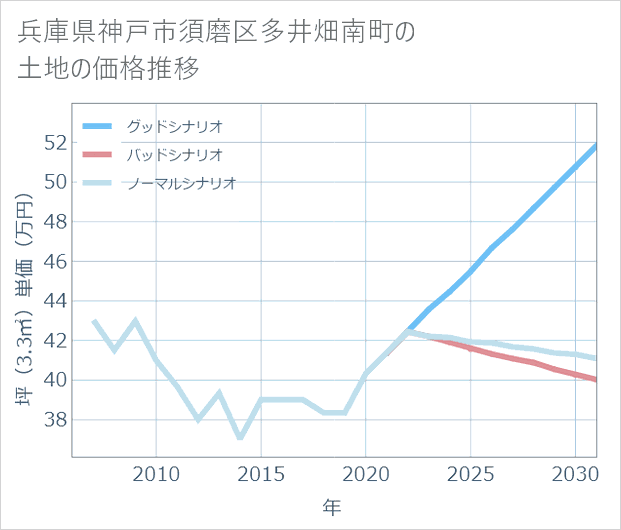 兵庫県神戸市須磨区多井畑南町の土地価格推移