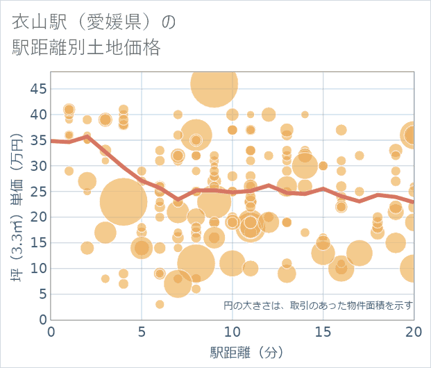 衣山駅（愛媛県）の徒歩距離別の土地坪単価