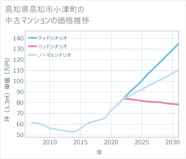 高知県高知市小津町の中古マンション価格推移
