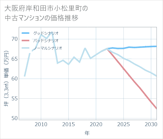 大阪府岸和田市小松里町の中古マンション価格推移