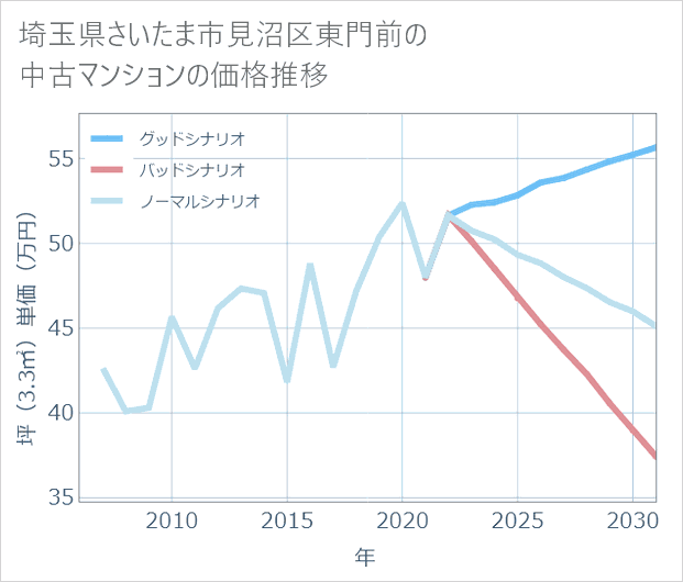 埼玉県さいたま市見沼区東門前の中古マンション価格推移