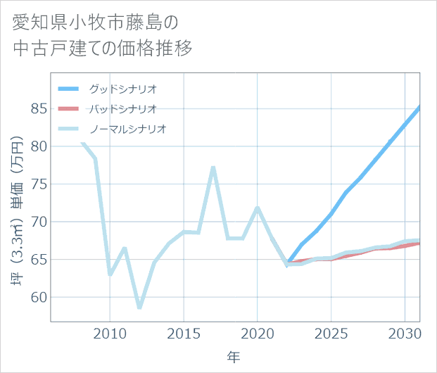 愛知県小牧市藤島の中古戸建て価格推移